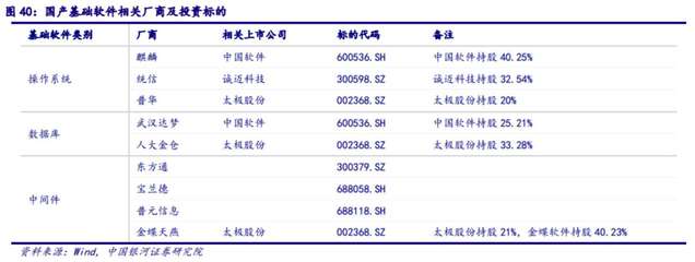 信創(chuàng)產(chǎn)業(yè)發(fā)展的“靈魂”——基礎(chǔ)軟件政策利好頻傳，產(chǎn)業(yè)鏈?zhǔn)芤嫔鲜泄臼崂恚ㄜ浖_發(fā)篇）